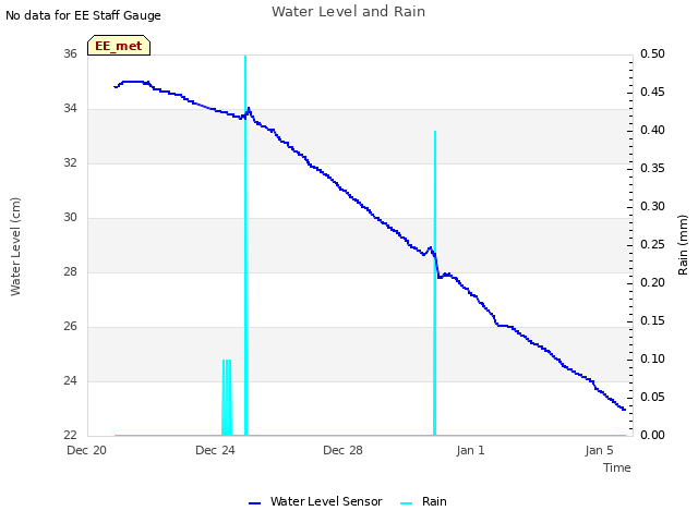 Explore the graph:Water Level and Rain in a new window