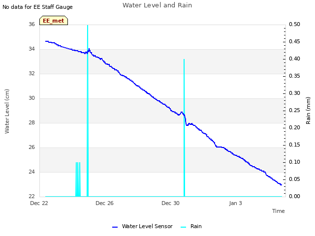Explore the graph:Water Level and Rain in a new window