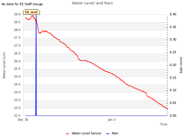 Explore the graph:Water Level and Rain in a new window