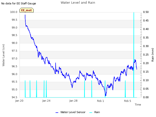 Explore the graph:Water Level and Rain in a new window