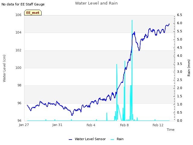 Explore the graph:Water Level and Rain in a new window