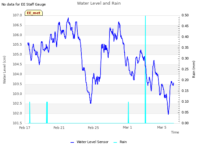 Explore the graph:Water Level and Rain in a new window