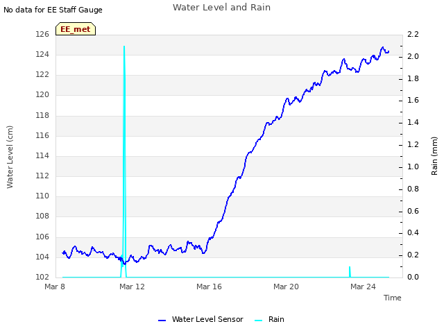 Explore the graph:Water Level and Rain in a new window