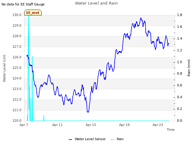 Explore the graph:Water Level and Rain in a new window