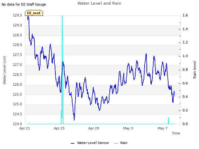 Explore the graph:Water Level and Rain in a new window