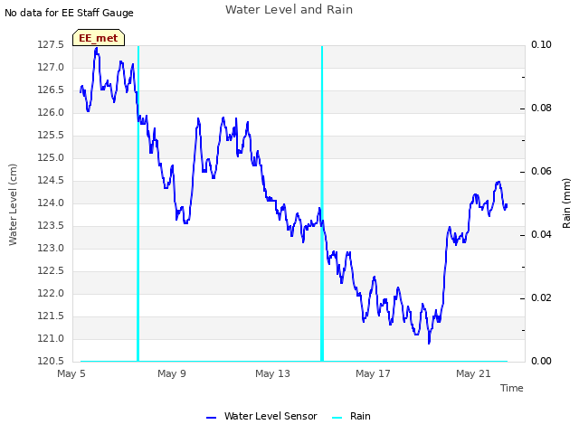 Explore the graph:Water Level and Rain in a new window