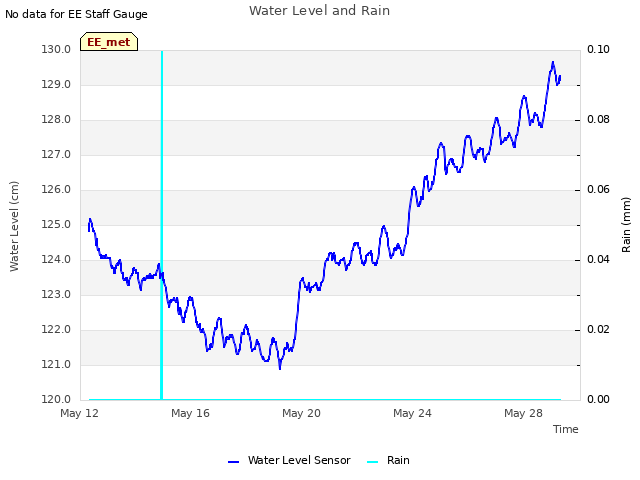 Explore the graph:Water Level and Rain in a new window