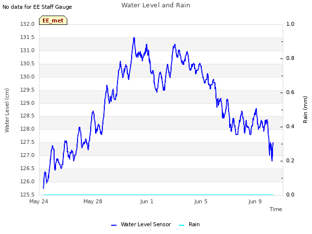 Explore the graph:Water Level and Rain in a new window