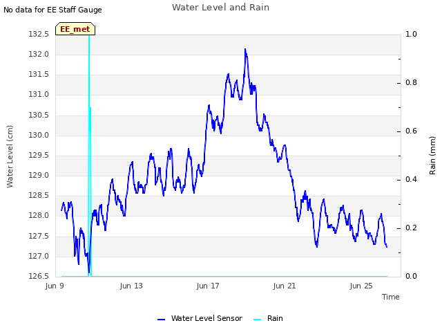 Explore the graph:Water Level and Rain in a new window