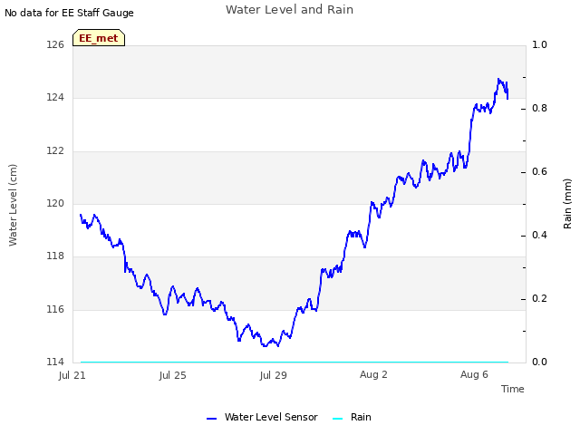 Explore the graph:Water Level and Rain in a new window
