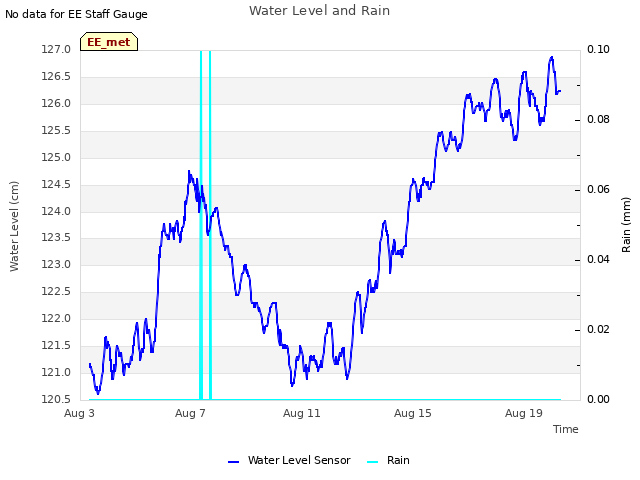 Explore the graph:Water Level and Rain in a new window