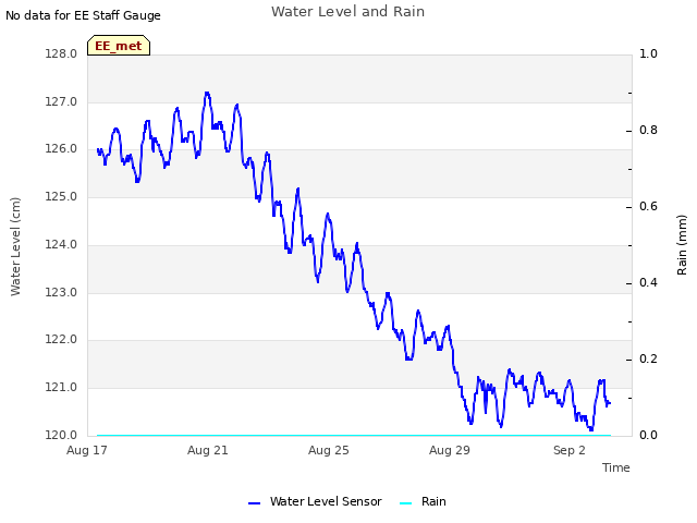 Explore the graph:Water Level and Rain in a new window