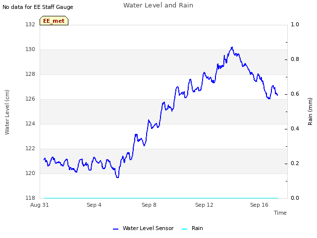 Explore the graph:Water Level and Rain in a new window