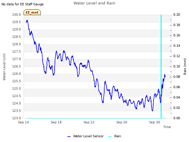 Explore the graph:Water Level and Rain in a new window