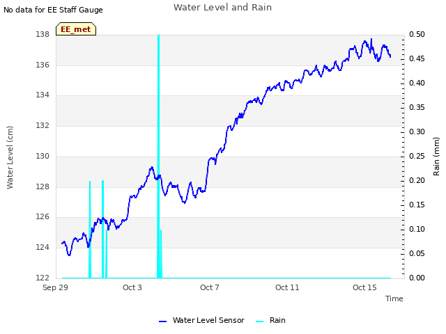 Explore the graph:Water Level and Rain in a new window