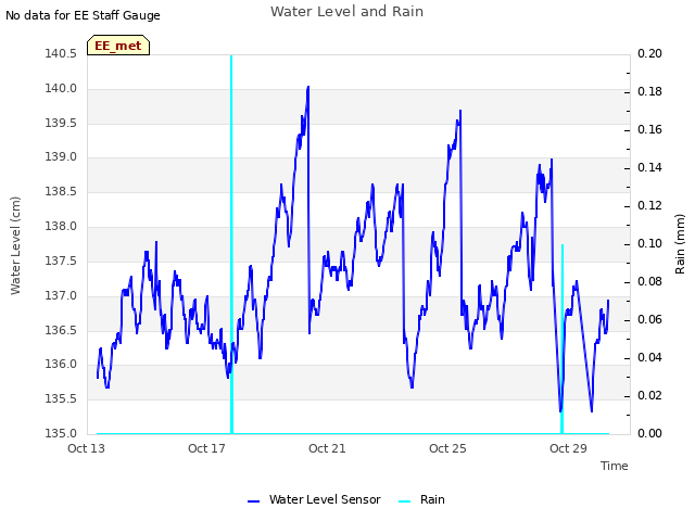 Explore the graph:Water Level and Rain in a new window