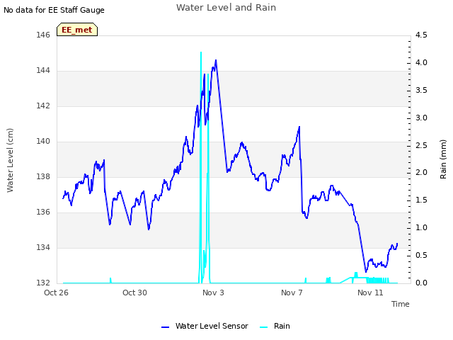 Explore the graph:Water Level and Rain in a new window