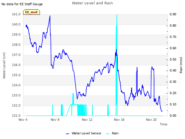 Explore the graph:Water Level and Rain in a new window