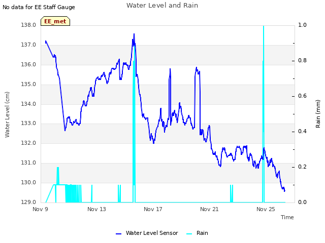 Explore the graph:Water Level and Rain in a new window