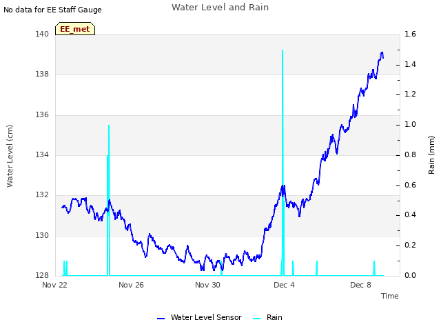 Explore the graph:Water Level and Rain in a new window