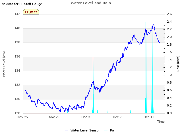 Explore the graph:Water Level and Rain in a new window