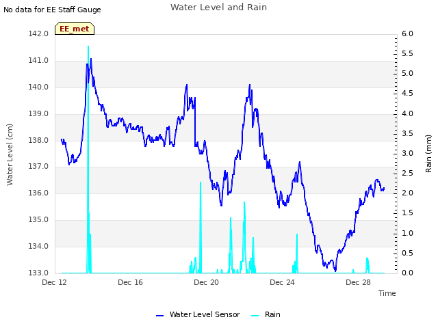 Explore the graph:Water Level and Rain in a new window