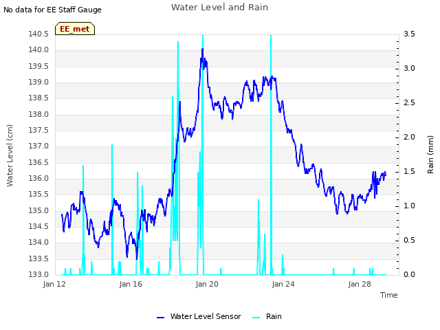 Explore the graph:Water Level and Rain in a new window