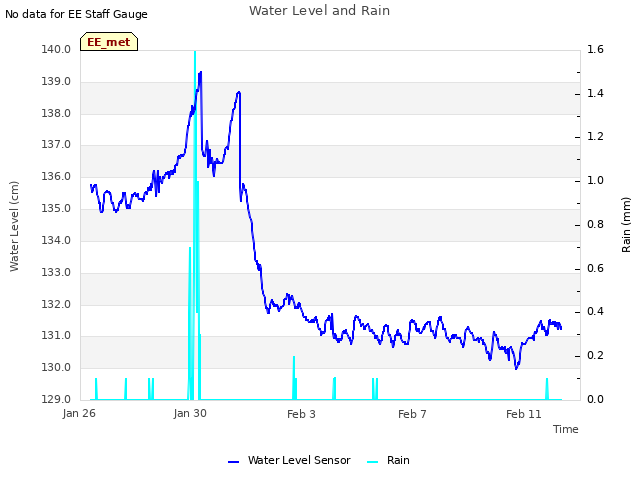 Explore the graph:Water Level and Rain in a new window