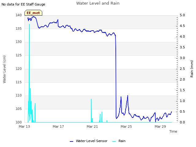 Explore the graph:Water Level and Rain in a new window