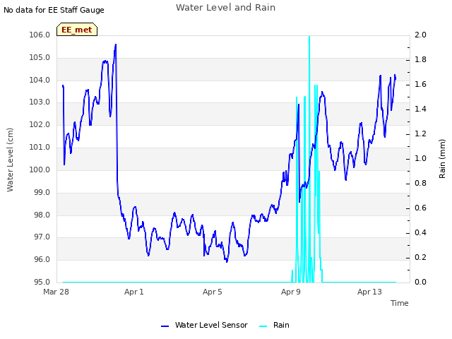 Explore the graph:Water Level and Rain in a new window