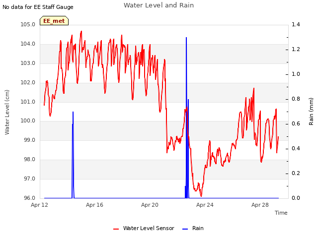 Explore the graph:Water Level and Rain in a new window