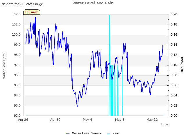 Explore the graph:Water Level and Rain in a new window