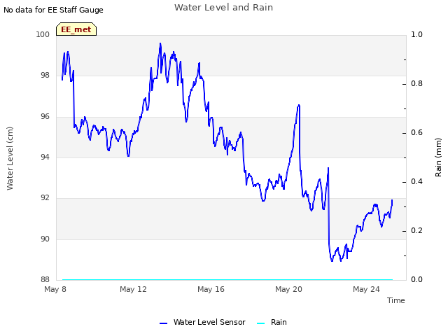 Explore the graph:Water Level and Rain in a new window