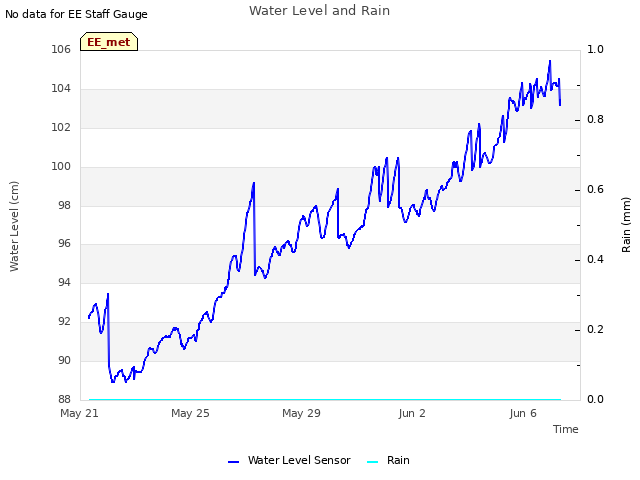 Explore the graph:Water Level and Rain in a new window
