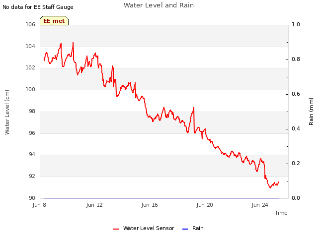 Explore the graph:Water Level and Rain in a new window