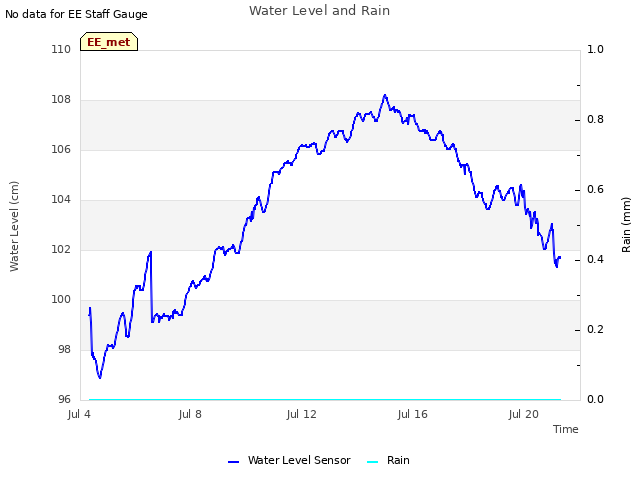 Explore the graph:Water Level and Rain in a new window