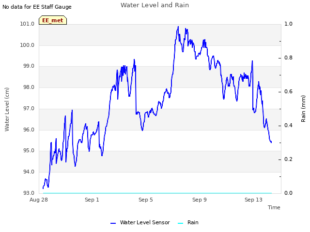 Explore the graph:Water Level and Rain in a new window