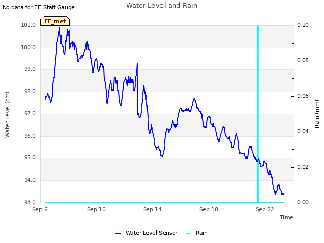 Explore the graph:Water Level and Rain in a new window