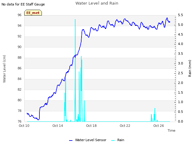 Explore the graph:Water Level and Rain in a new window