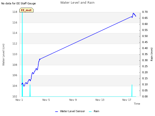 Explore the graph:Water Level and Rain in a new window