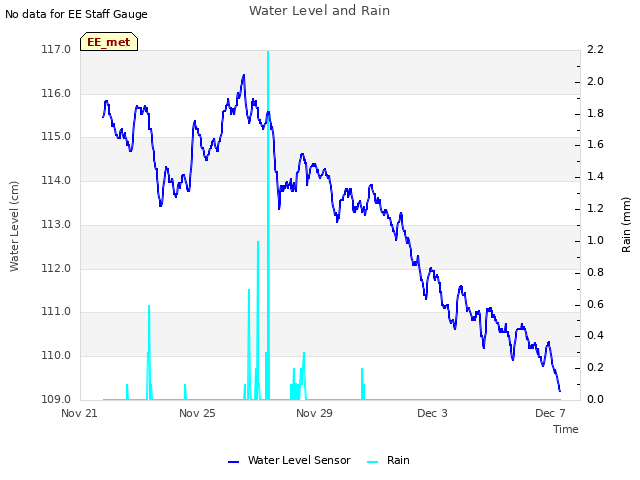 Explore the graph:Water Level and Rain in a new window