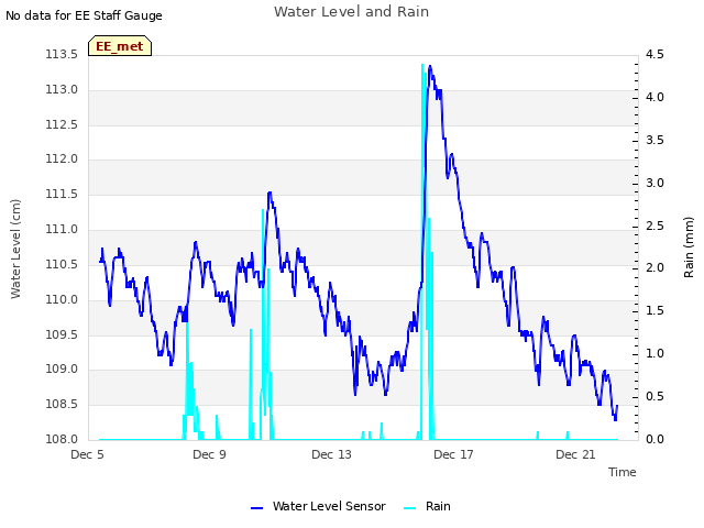 Explore the graph:Water Level and Rain in a new window