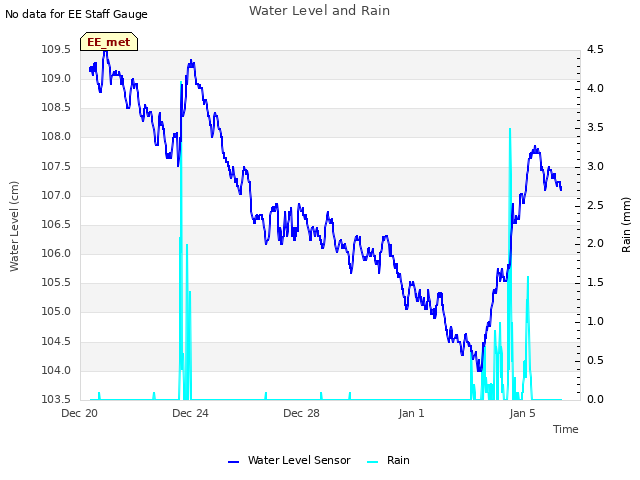 Explore the graph:Water Level and Rain in a new window
