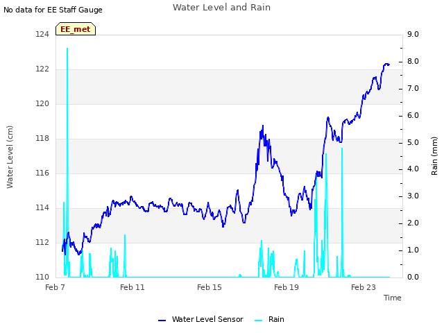 Explore the graph:Water Level and Rain in a new window