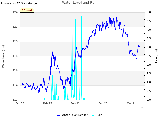 Explore the graph:Water Level and Rain in a new window