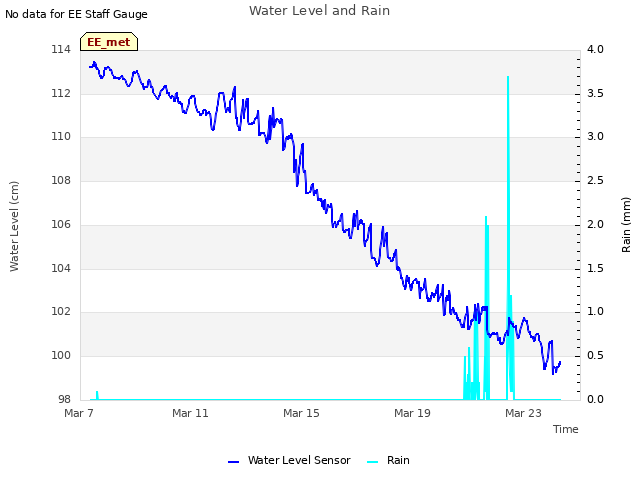 Explore the graph:Water Level and Rain in a new window