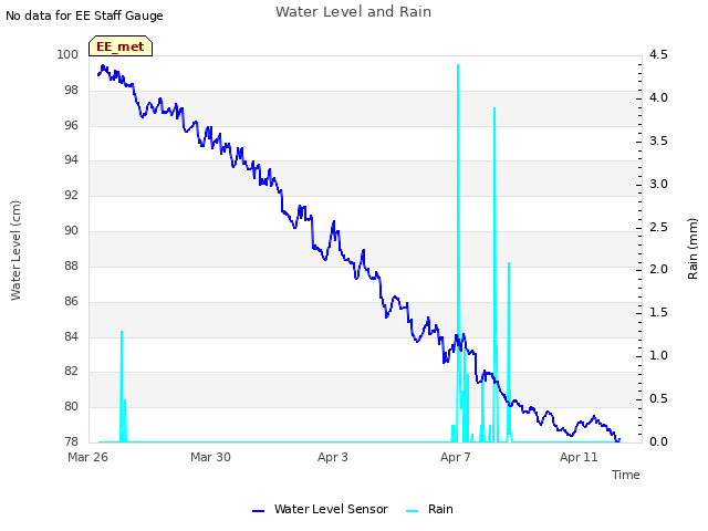 Explore the graph:Water Level and Rain in a new window