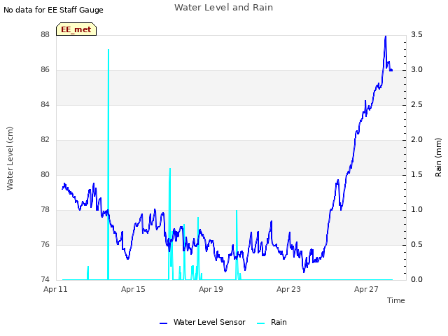 Explore the graph:Water Level and Rain in a new window