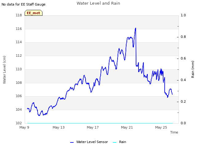 Explore the graph:Water Level and Rain in a new window