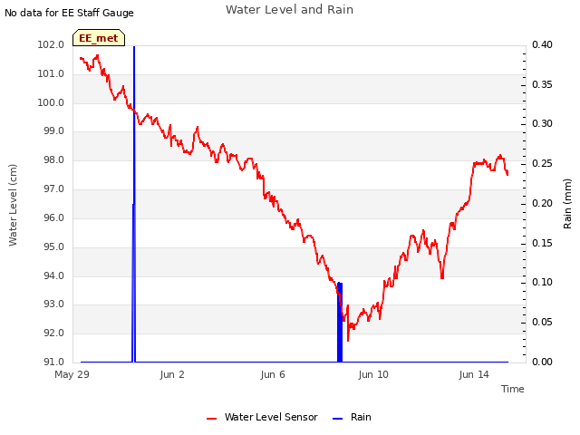 Explore the graph:Water Level and Rain in a new window